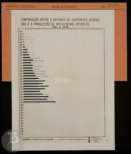 Gráfico  "Comparação entre a entrada de serpentes venenosas e a produção de anti-venenos oph...