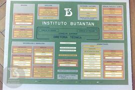 Detalhe de quadro completo da distribuição de setores do Instituto Butantan