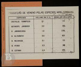 Gráfico  "Produção de venenos pelas espécies mais comuns". Ficha da Seção de fotografia...