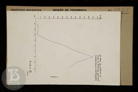 Reprodução de gráfico. Ficha da Seção de fotografia nº 1359, solicitado pela Seção de Química (Dr...