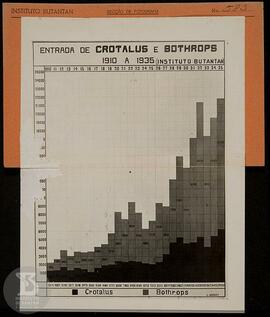 Gráfico "Entradas de Crotalus e Bothrops (1910 a 1935)". Ficha da Seção de fotografia n...