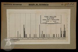 Reprodução de gráfico sobre estatísticas de Febre maculosa no interior (1929-1939), mortalidade e...