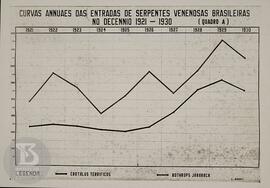 Gráfico  "Curvas annuaes das entradas de serpentes venenosas brasileiras - decêncio 1921-193...