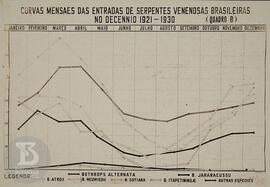 Gráfico "Curvas mensaes das entradas de serpentes venenosas brasileiras - decêncio 1921-1930...