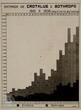 Gráfico "Entradas de Crotalus e Bothrops (1910 a 1935)". Cópia da Ficha da Seção de fot...