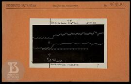 Reprodução de gráfico. Ficha da Seção de fotografia nº 429. solicitado pela Seção de  Fisiologia ...