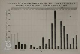 Gráfico "Distribuição da Vaccina Typhica por via oral, e por via hypodermica durante o anno ...