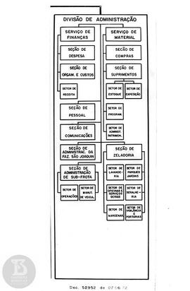 Organograma "Divisão de Administração"