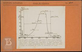 reprodução de gráfico. Ficha da Seção de fotografia nº 211, solicitado pela Seção de Fisiologia (...