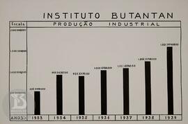 Gráfico Instituto Butantan - Produção Industrial anos 1933-1939