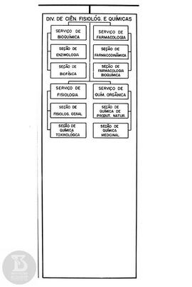 Organograma "Div.  de  Ciên. Fisiológ. e químicas"