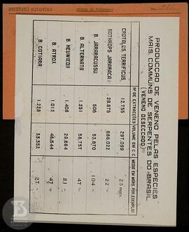 Gráfico "Produção de veneno pelas espécies mais communs de serpentes do Brasil (veneno desec...