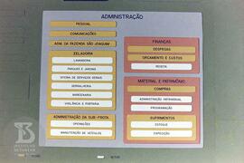 Detalhe de quadro de distribuição de setores  da Seção de administração