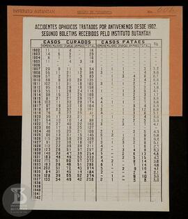 Gráfico "Accidentes ophidicos tratados por antivenenos desde 1902". Ficha da Seção de f...