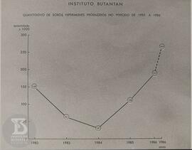 Gráfico  " Instituto Butantan -  Quantitativo de  Soros Hiperimunes no período de 1982 a 198...