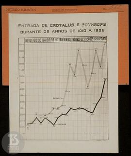 Gráfico  "Entradas de Crotalus e Bothrops durante os annos de 1910 a 1928". Ficha da Se...