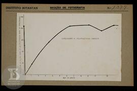 Reprodução de gráfico "Development of Staphylococcal immunuty". Ficha da Seção de fotog...