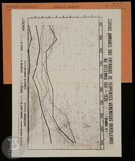 Gráfico  "Curvas annuaes das entradas de serpentes venenosas brasileiras - decêncio 1921-193...