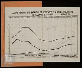 Gráfico "Curvas mensaes das entradas de serpentes venenosas brasileiras - decêncio 1921-1930...