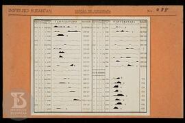 reprodução de gráfico sobre testes com vacinas. Ficha da Seção de fotografia nº 288, solicitado p...