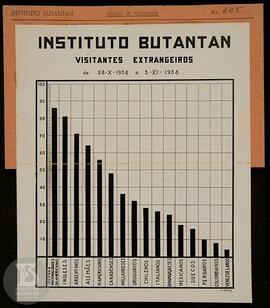 Gráfico "Instituto Butantan - visitantes extrangeiros - 1938". Ficha da Seção de fotogr...