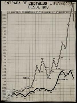 Gráfico  "Entradas de Crotalus e Bothrops desde 1910". Cópia da Ficha da Seção de fotog...