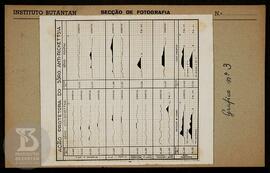 Reprodução de gráfico sobre ação curativa do soro anti-rickettsia, gráfico nº 3. Ficha da Seção d...