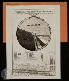 Gráfico "Frequência das serpentes venenosas (1917-1926)". Ficha da Seção de fotografia ...