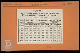 Reprodução de quadro I - Ação do café sobre o metabolismo de base, pulso e pressão arterial sisto...