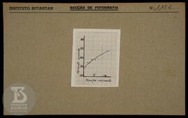 Reprodução de gráfico. Ficha da Seção de fotografia nº 1152, solicitado  pela Seção de Química - ...