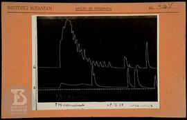 Reprodução de gráfico. Ficha da Seção de fotografia nº 327, solicitado pela Seção de Fisiologia (...