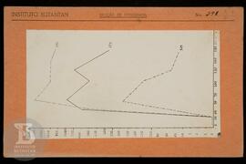 Reprodução de gráfico. Ficha da Seção de fotografia nº 298, solicitado pela Seção de Genética (dr...