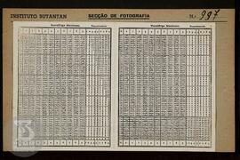 Reprodução de Tabela. Ficha da Seção de fotografia nº 997, solicitado pela Seção  de Química anal...