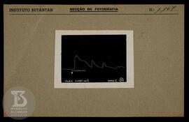 Reprodução de Gráfico. Ficha da Seção de fotografia nº 1167, solicitado pela Seção de Fisiopatolo...