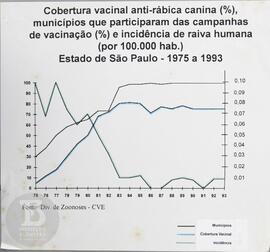 Cobertura vacinal antirrábica canina (%)